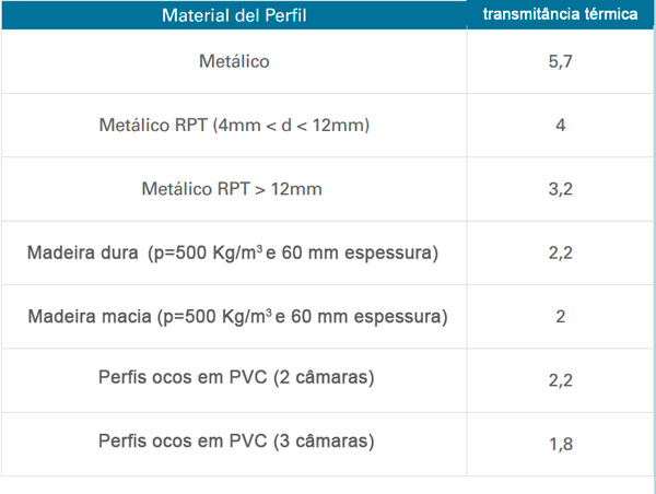 materiais perfis